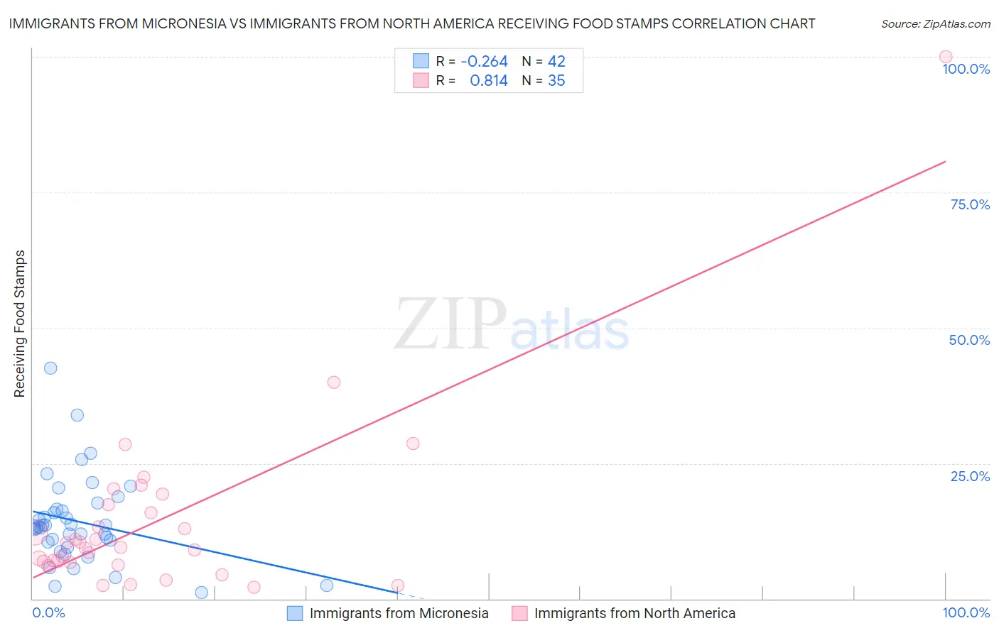 Immigrants from Micronesia vs Immigrants from North America Receiving Food Stamps