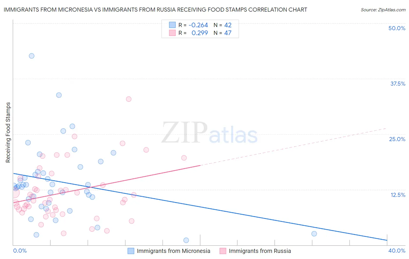 Immigrants from Micronesia vs Immigrants from Russia Receiving Food Stamps