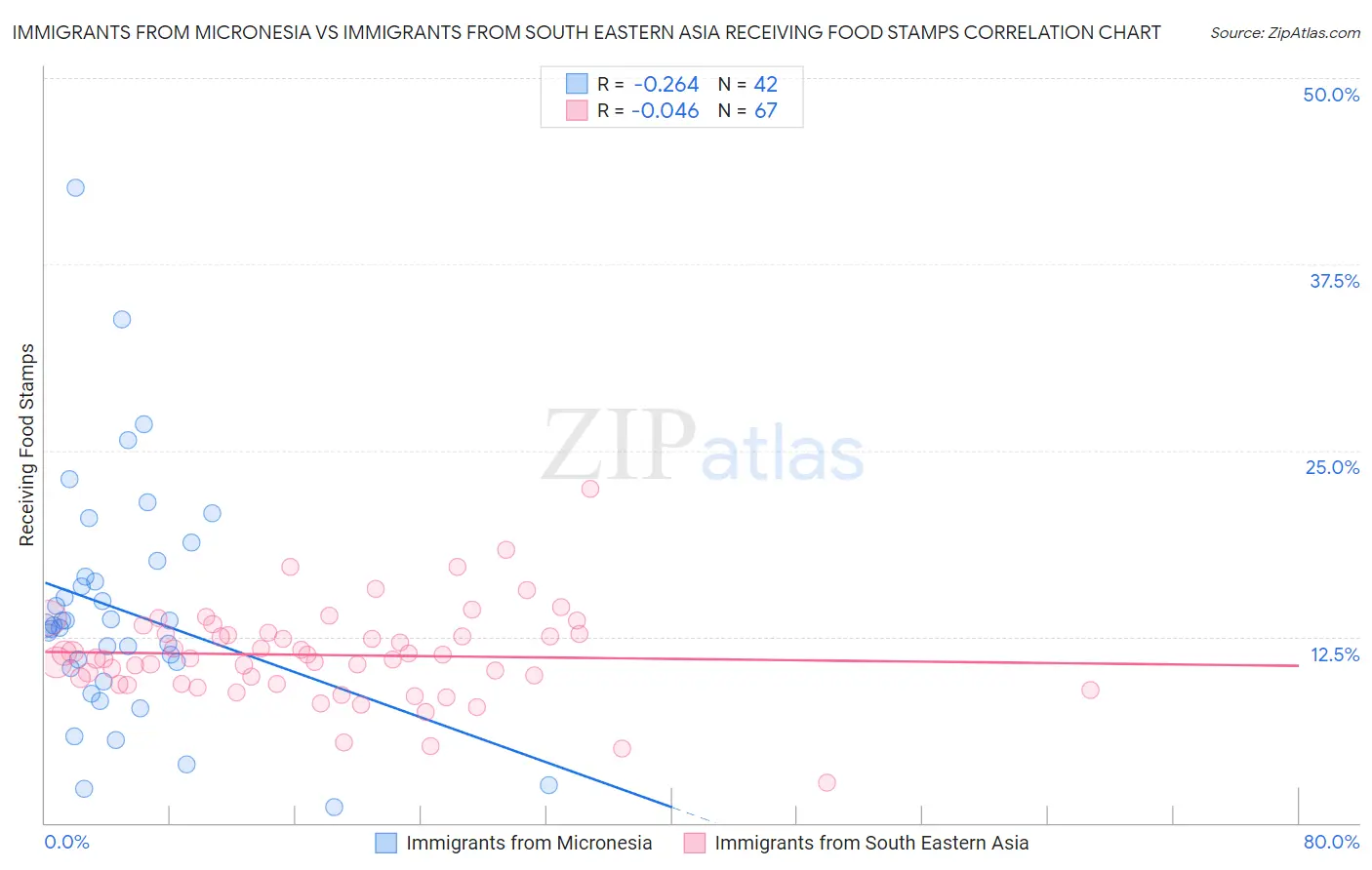 Immigrants from Micronesia vs Immigrants from South Eastern Asia Receiving Food Stamps