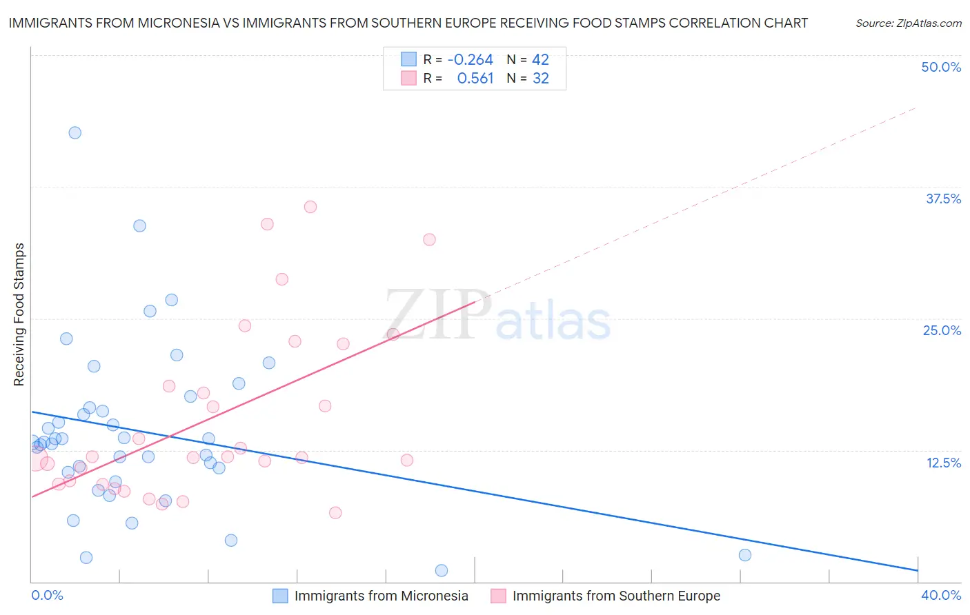 Immigrants from Micronesia vs Immigrants from Southern Europe Receiving Food Stamps