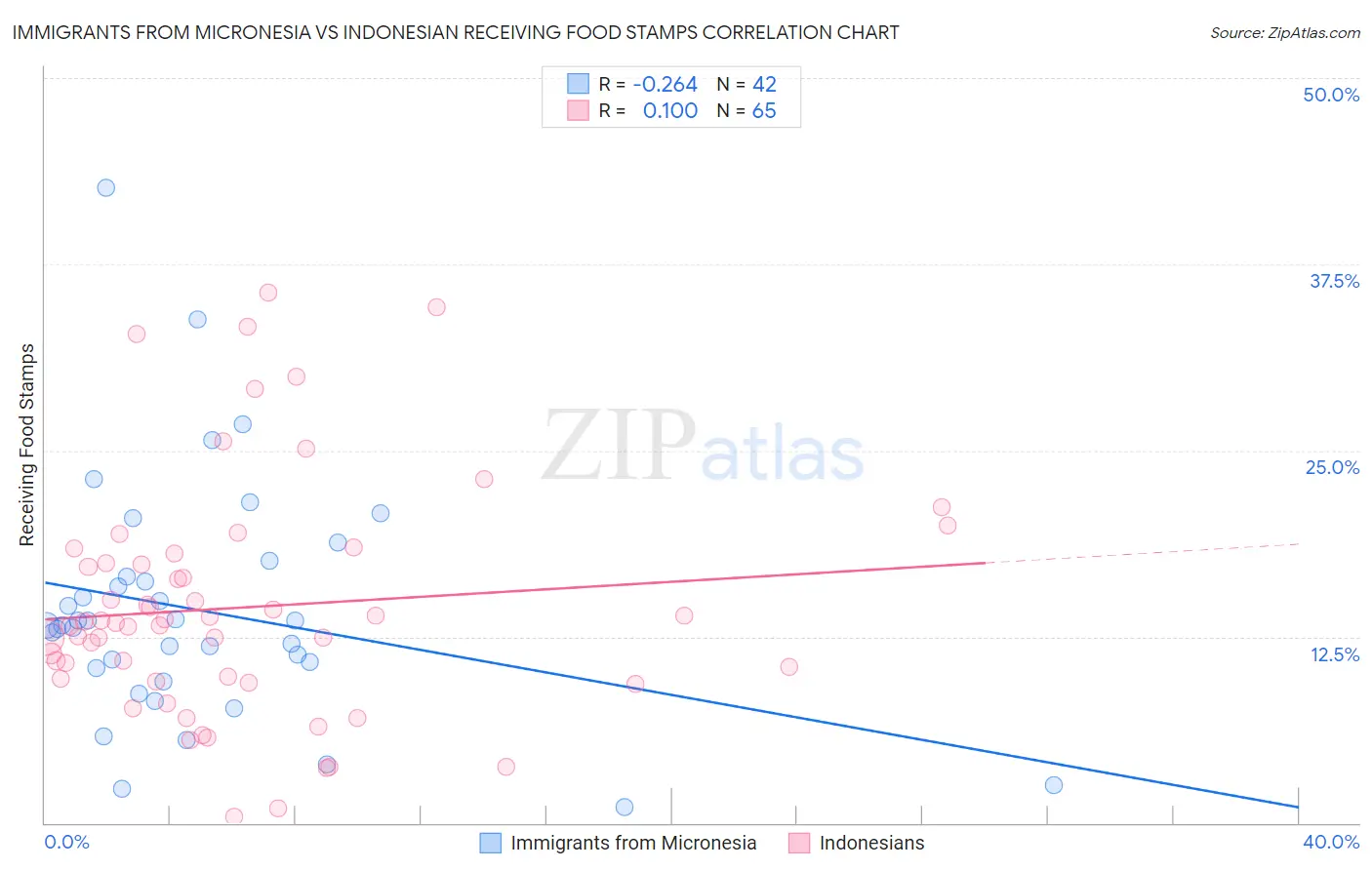 Immigrants from Micronesia vs Indonesian Receiving Food Stamps