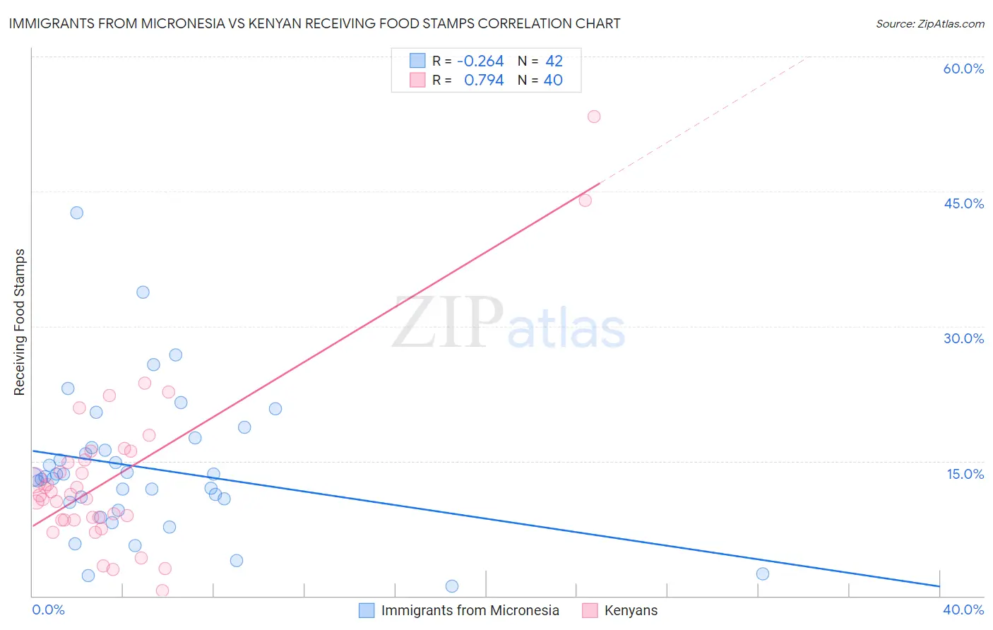 Immigrants from Micronesia vs Kenyan Receiving Food Stamps