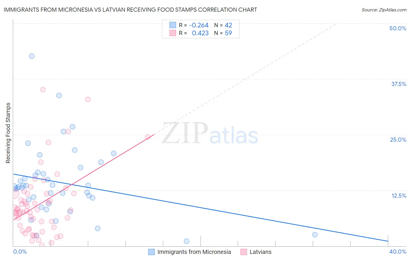 Immigrants from Micronesia vs Latvian Receiving Food Stamps