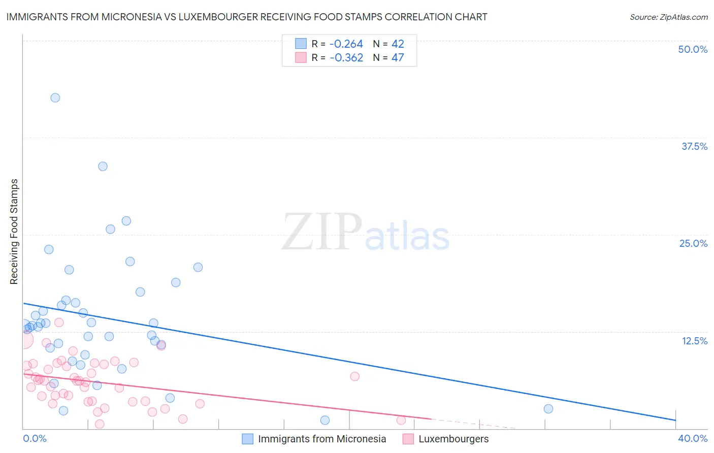 Immigrants from Micronesia vs Luxembourger Receiving Food Stamps