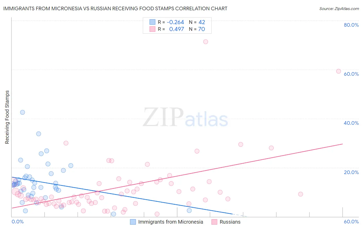 Immigrants from Micronesia vs Russian Receiving Food Stamps