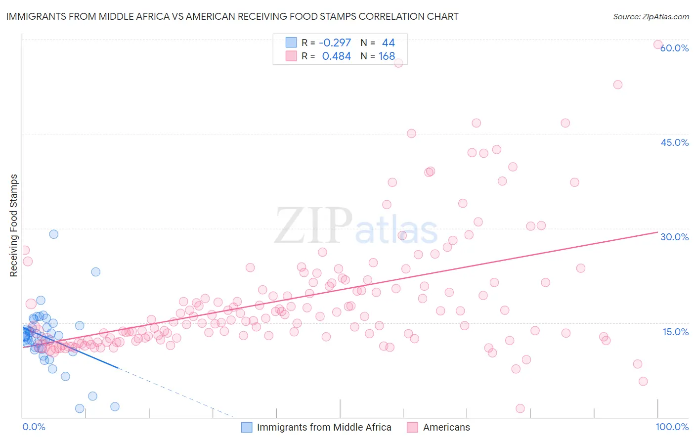 Immigrants from Middle Africa vs American Receiving Food Stamps