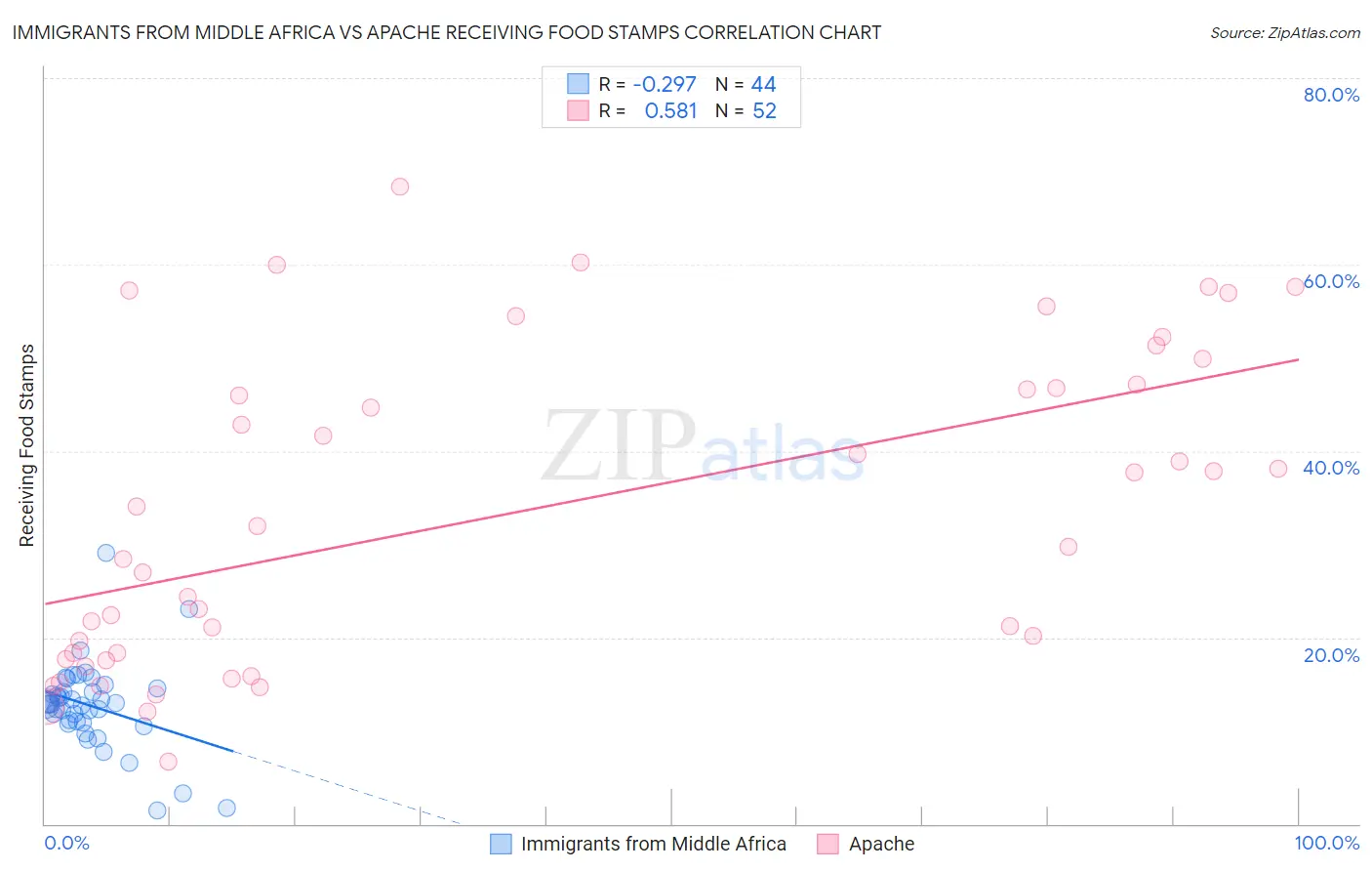 Immigrants from Middle Africa vs Apache Receiving Food Stamps