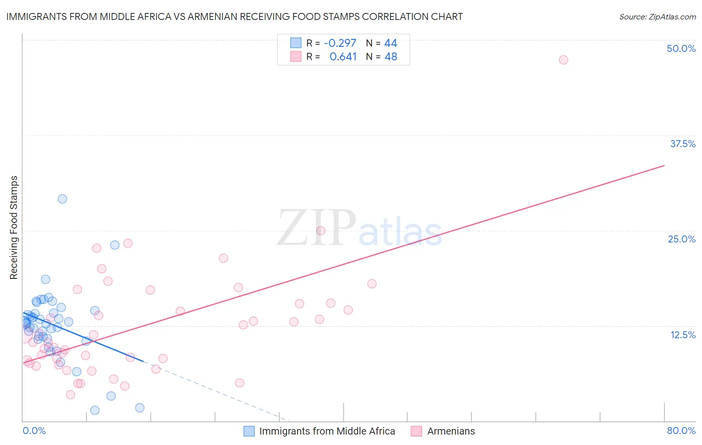 Immigrants from Middle Africa vs Armenian Receiving Food Stamps