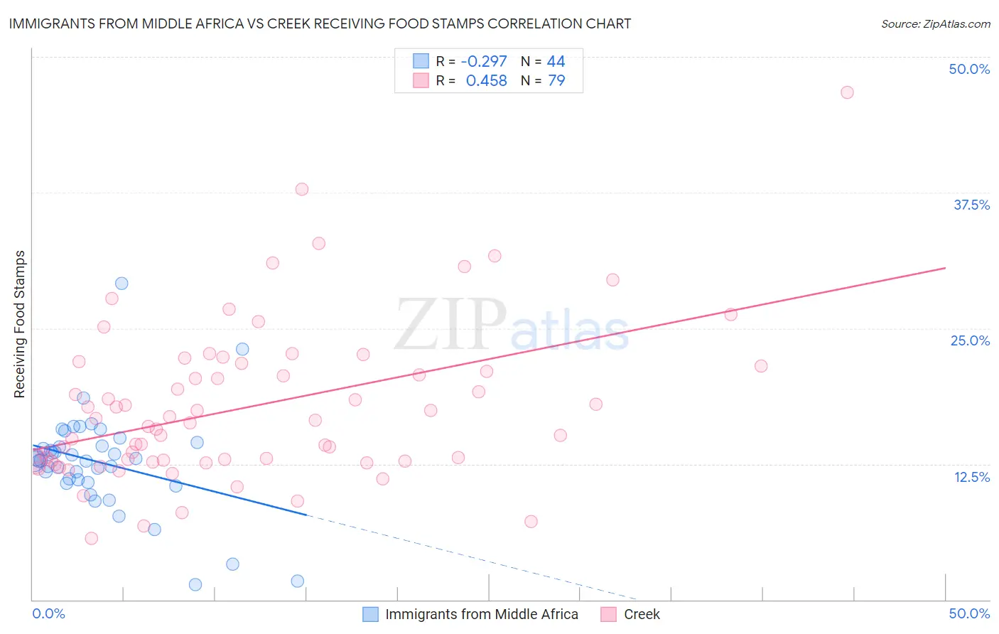 Immigrants from Middle Africa vs Creek Receiving Food Stamps