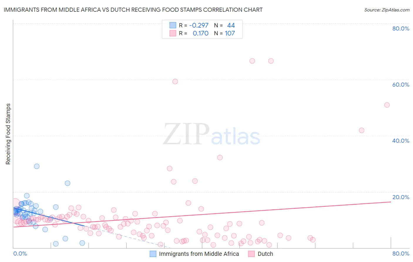 Immigrants from Middle Africa vs Dutch Receiving Food Stamps