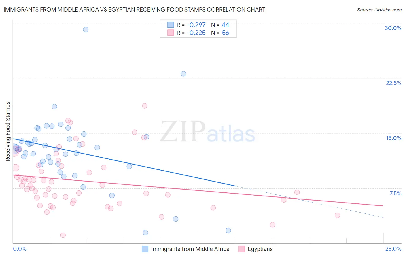 Immigrants from Middle Africa vs Egyptian Receiving Food Stamps