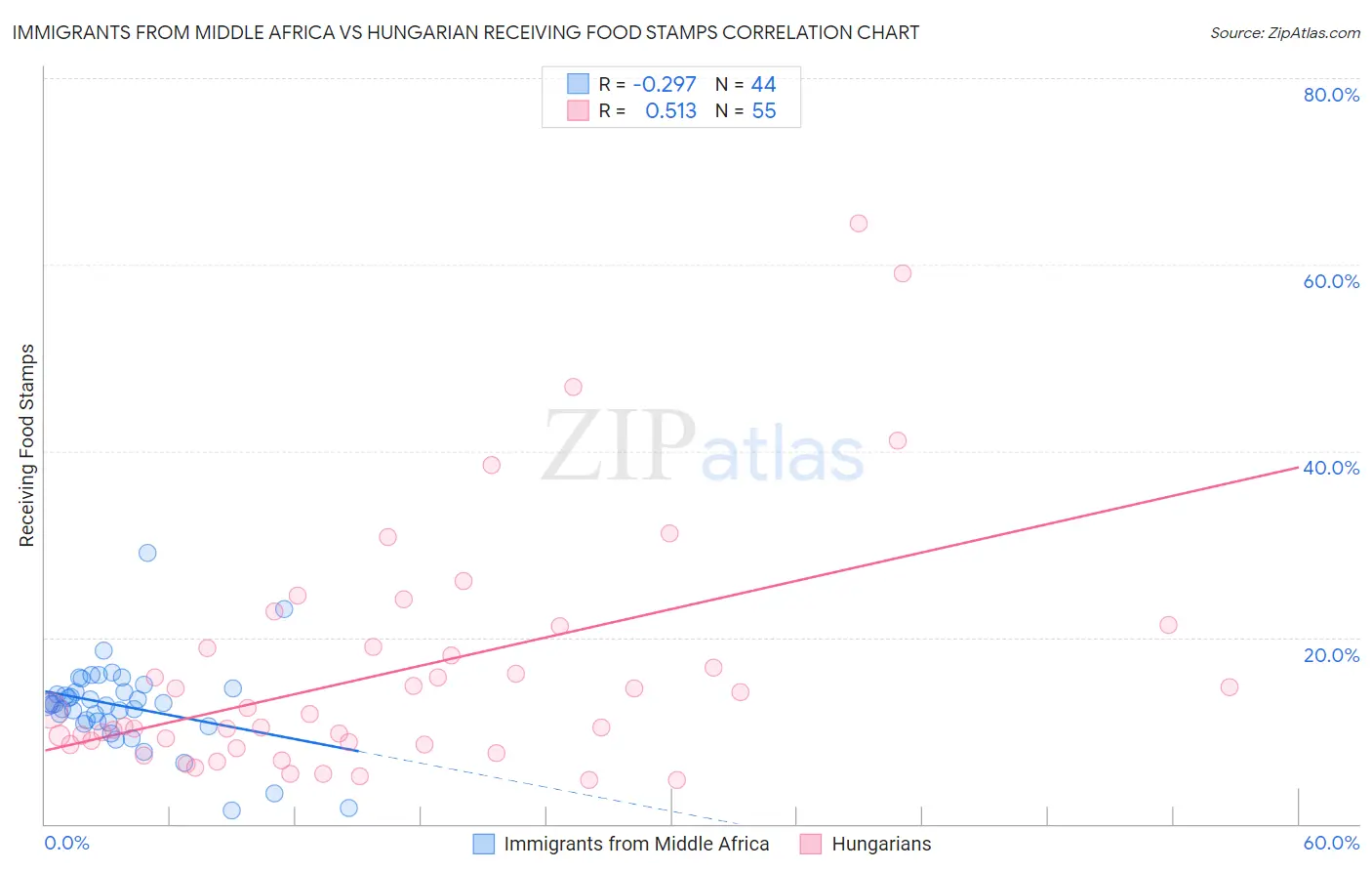 Immigrants from Middle Africa vs Hungarian Receiving Food Stamps