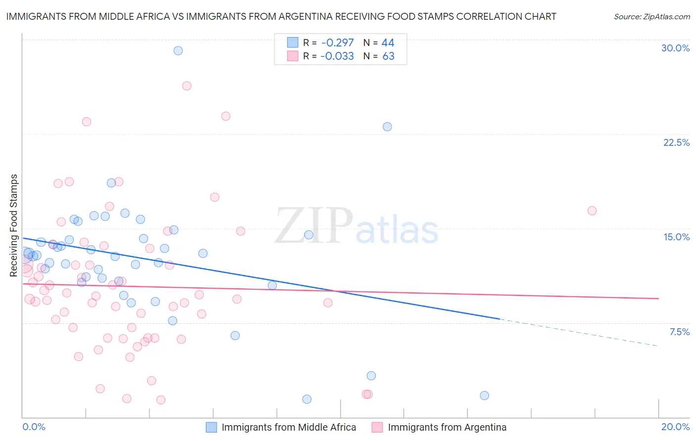 Immigrants from Middle Africa vs Immigrants from Argentina Receiving Food Stamps