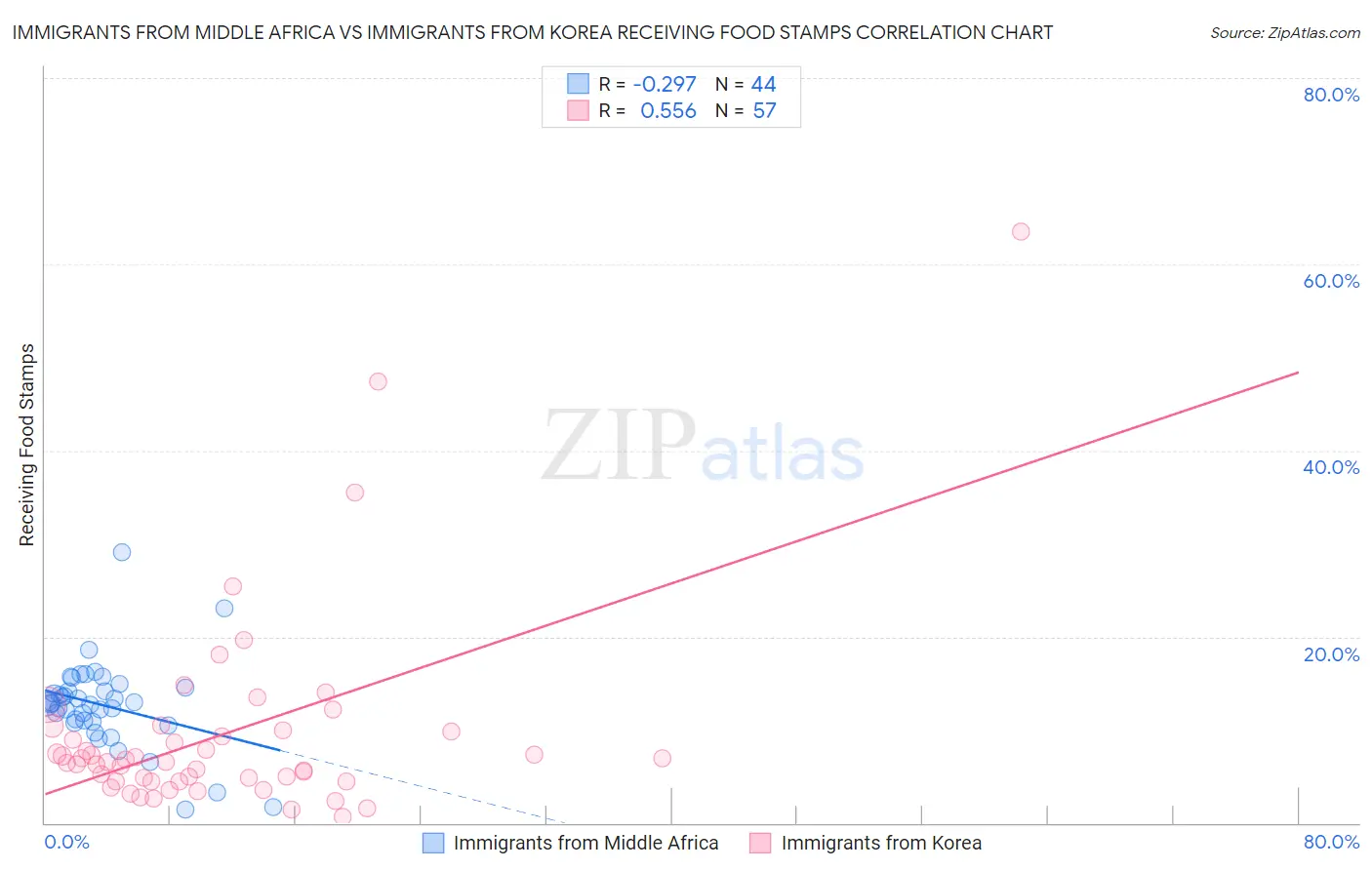 Immigrants from Middle Africa vs Immigrants from Korea Receiving Food Stamps