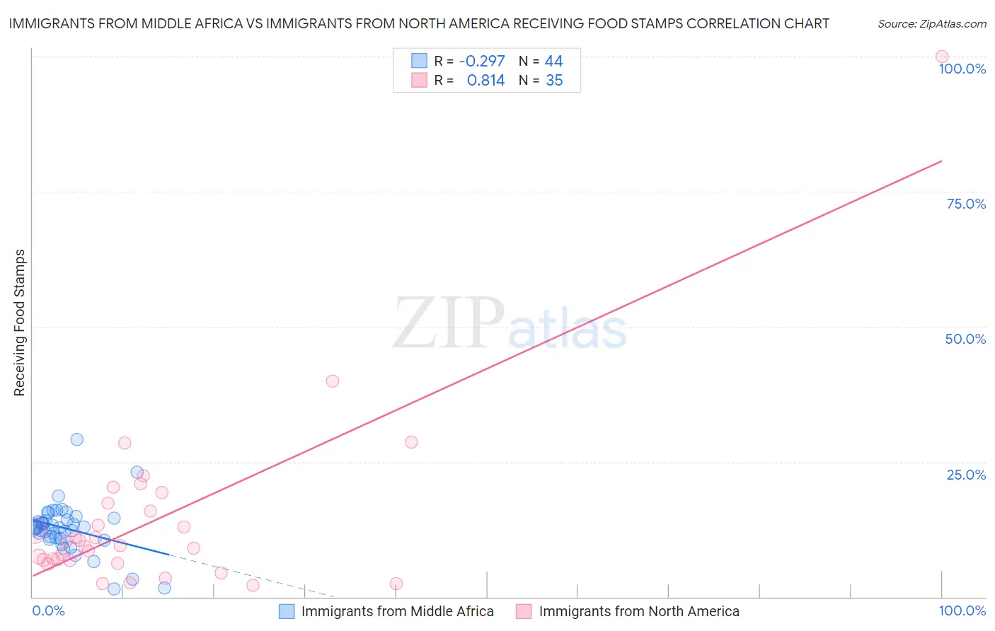 Immigrants from Middle Africa vs Immigrants from North America Receiving Food Stamps