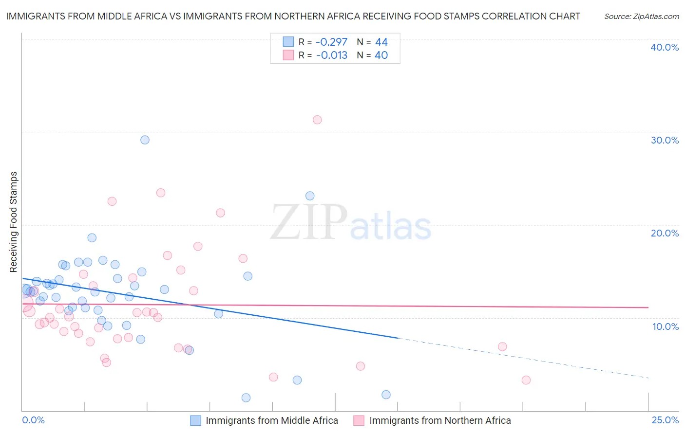 Immigrants from Middle Africa vs Immigrants from Northern Africa Receiving Food Stamps