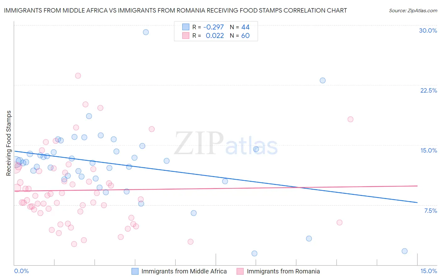 Immigrants from Middle Africa vs Immigrants from Romania Receiving Food Stamps