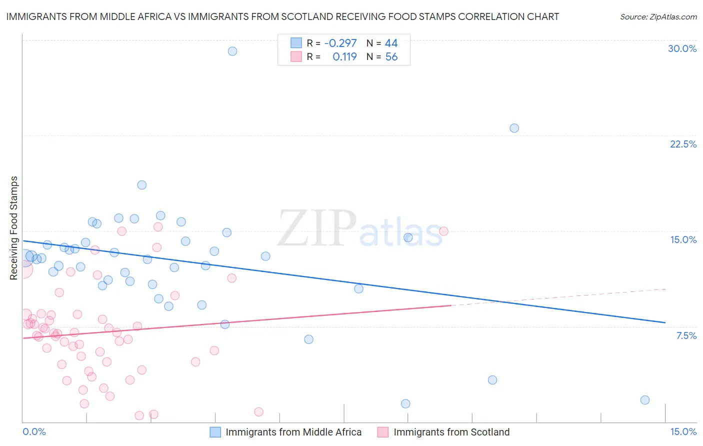 Immigrants from Middle Africa vs Immigrants from Scotland Receiving Food Stamps