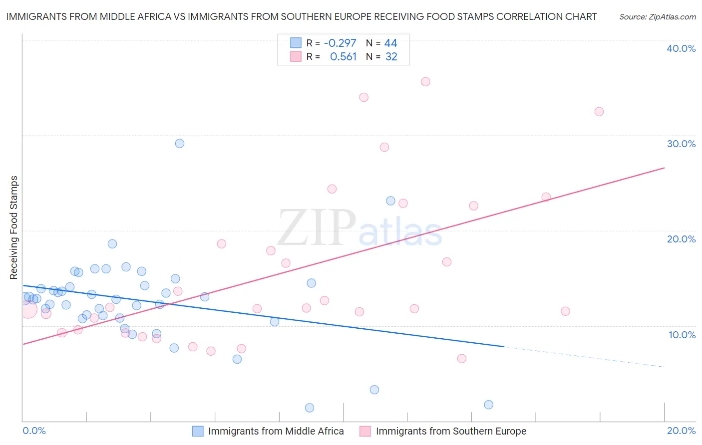 Immigrants from Middle Africa vs Immigrants from Southern Europe Receiving Food Stamps