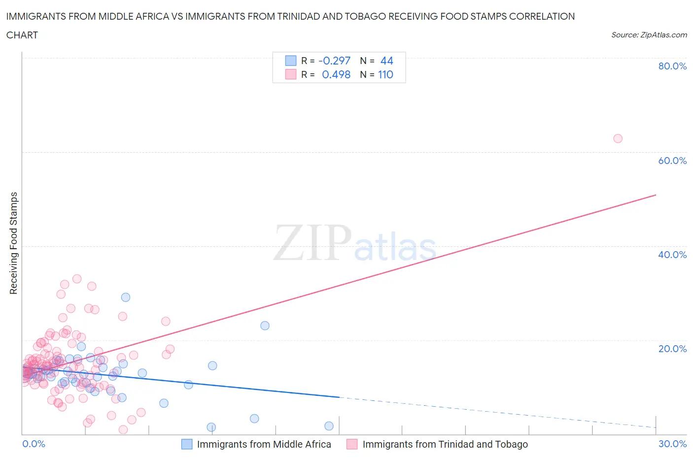 Immigrants from Middle Africa vs Immigrants from Trinidad and Tobago Receiving Food Stamps