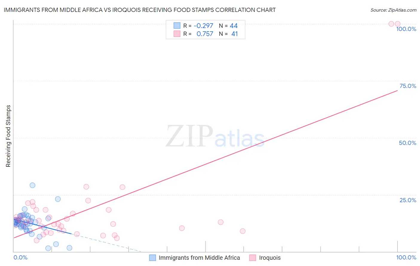 Immigrants from Middle Africa vs Iroquois Receiving Food Stamps