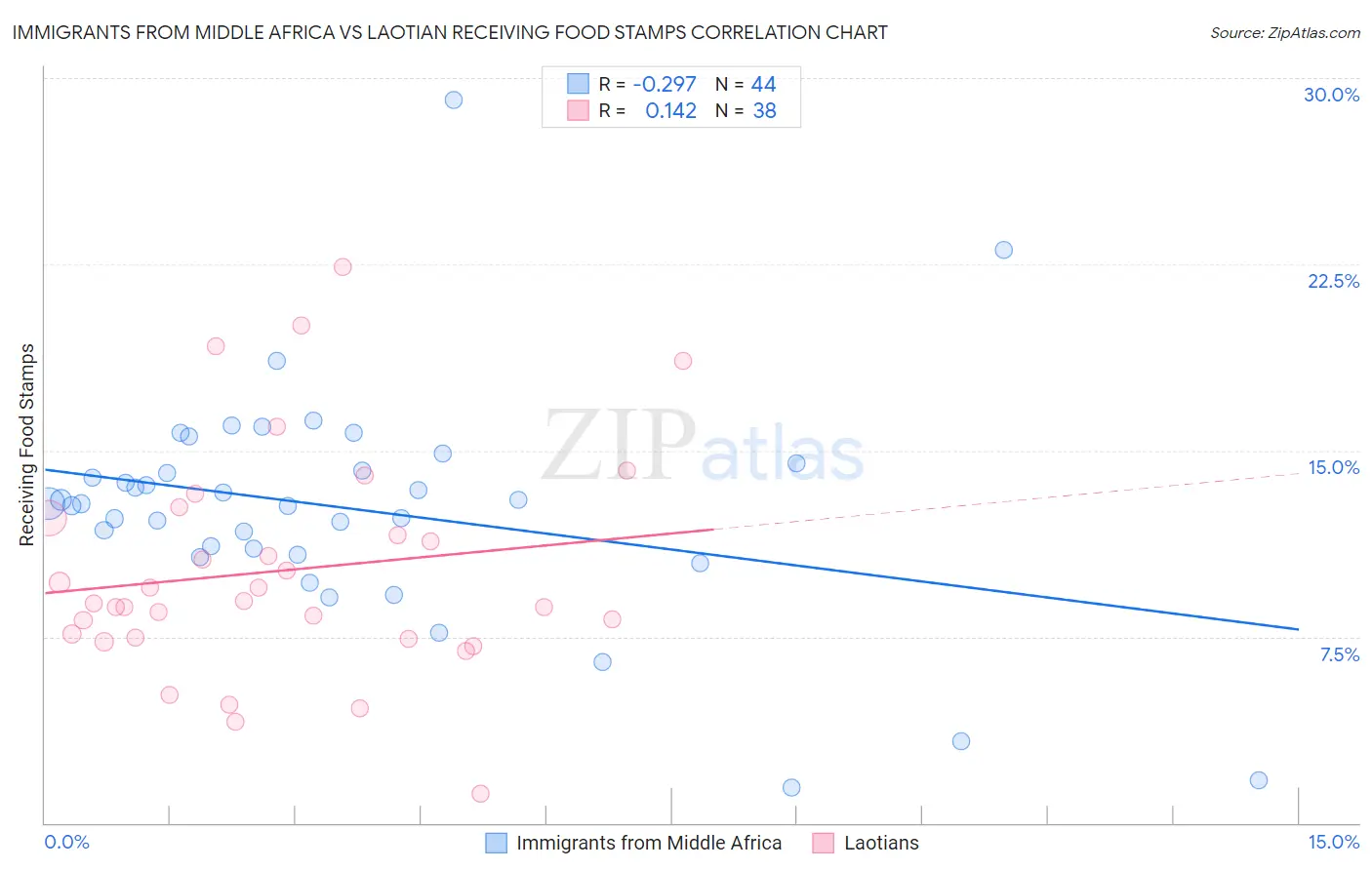 Immigrants from Middle Africa vs Laotian Receiving Food Stamps