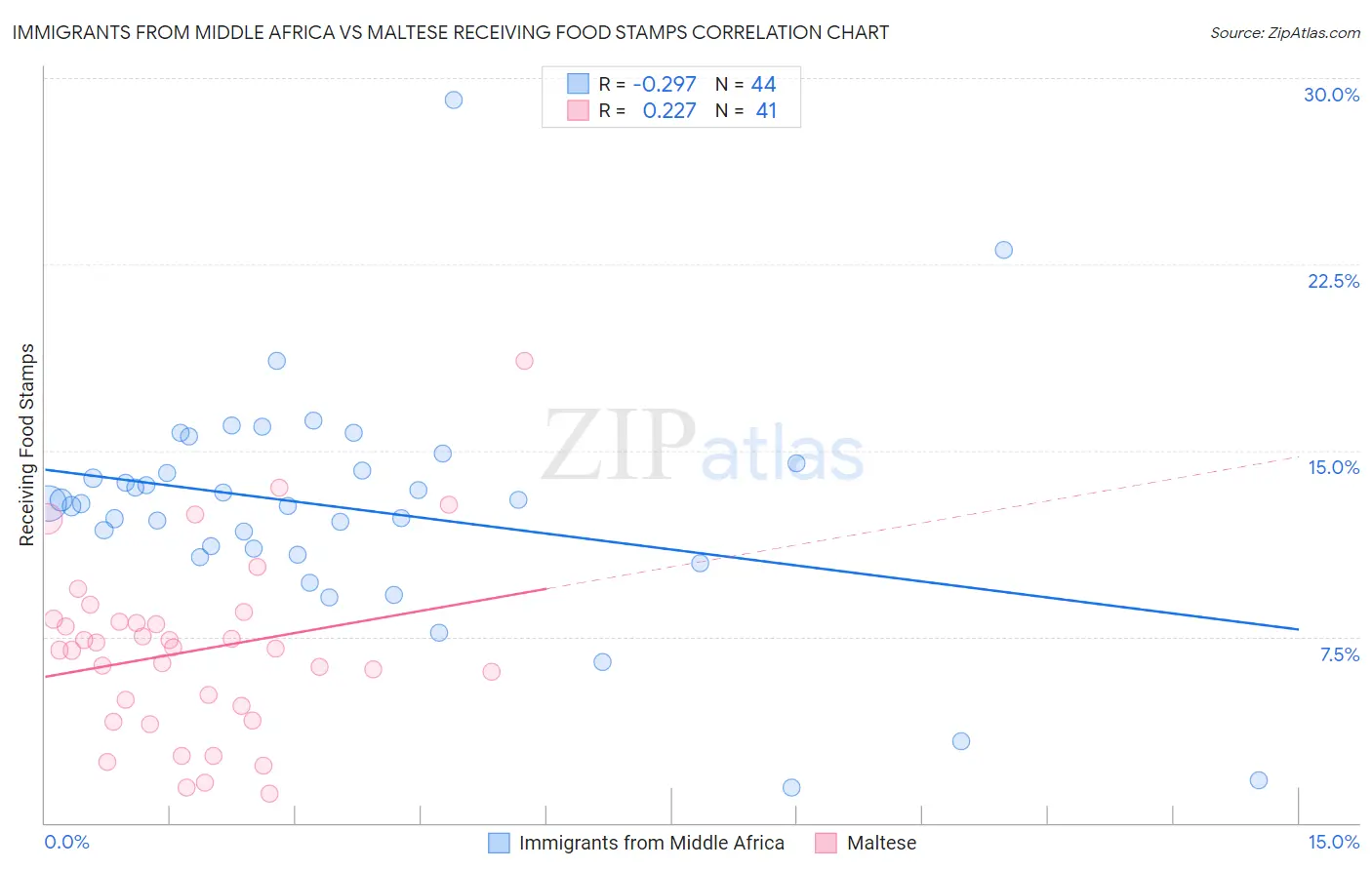 Immigrants from Middle Africa vs Maltese Receiving Food Stamps