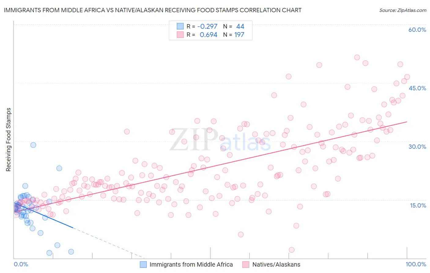 Immigrants from Middle Africa vs Native/Alaskan Receiving Food Stamps