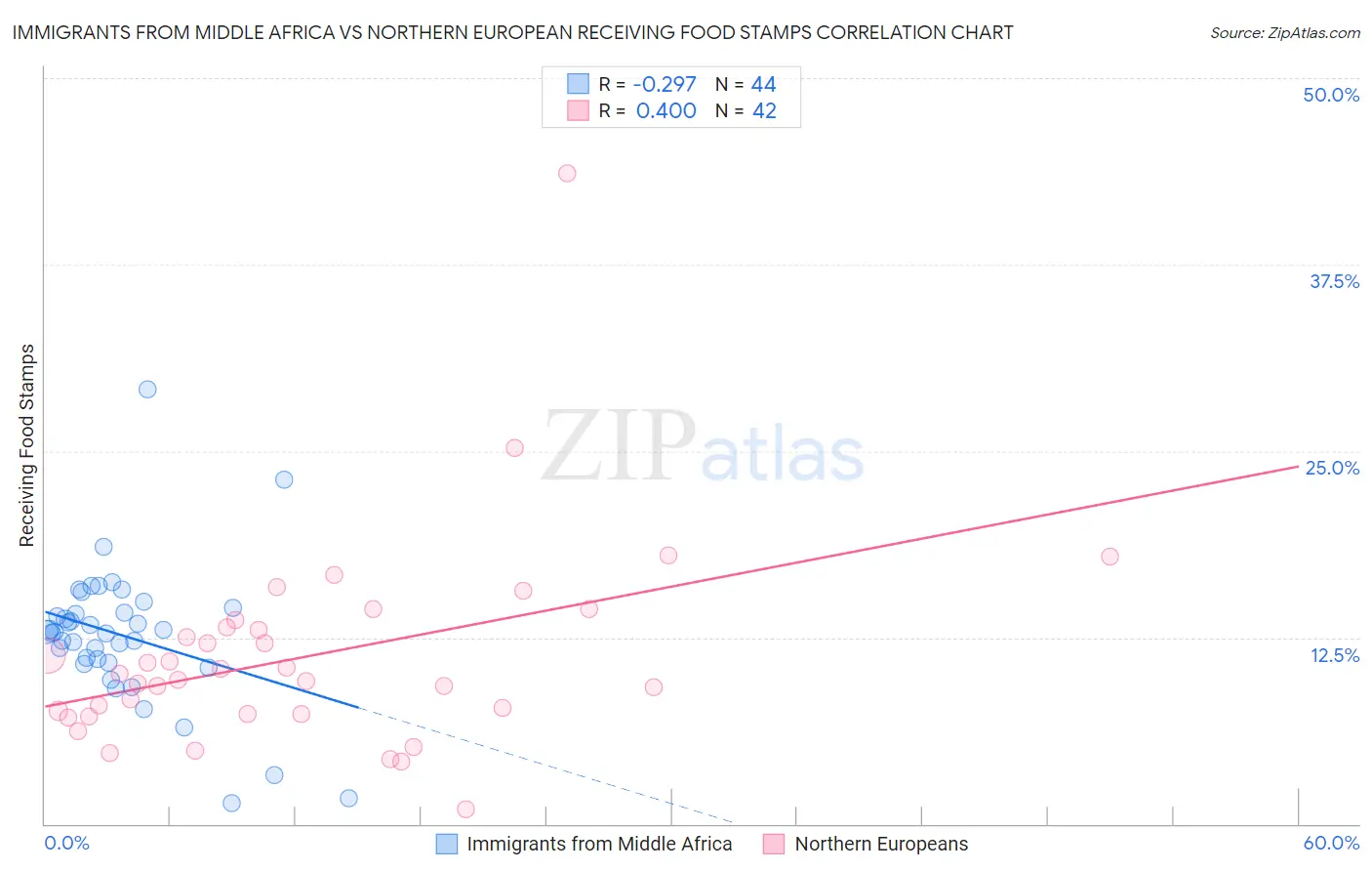 Immigrants from Middle Africa vs Northern European Receiving Food Stamps