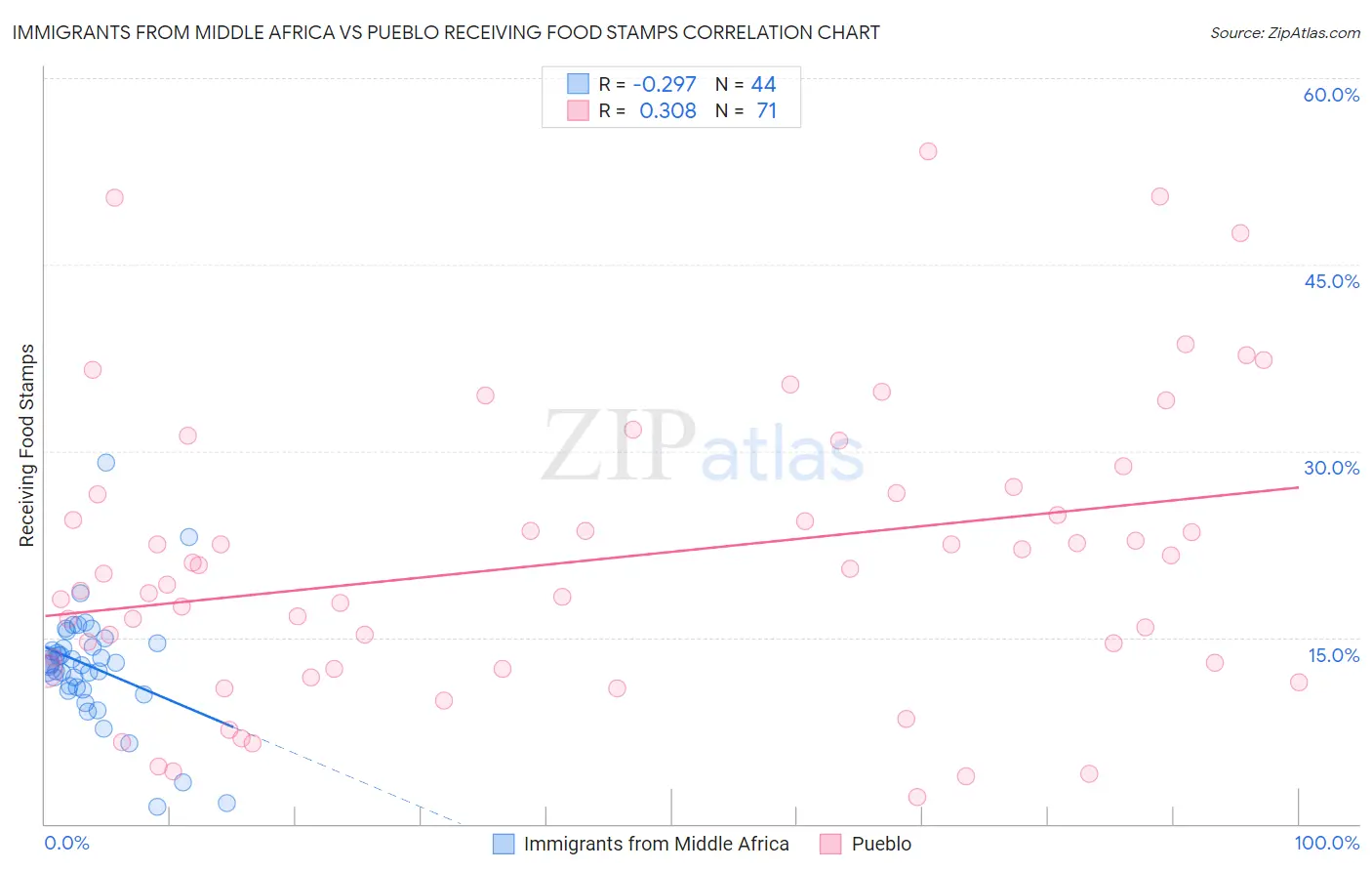 Immigrants from Middle Africa vs Pueblo Receiving Food Stamps