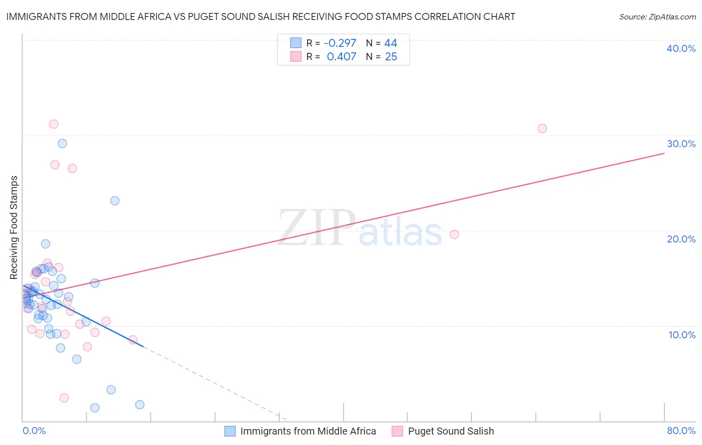 Immigrants from Middle Africa vs Puget Sound Salish Receiving Food Stamps