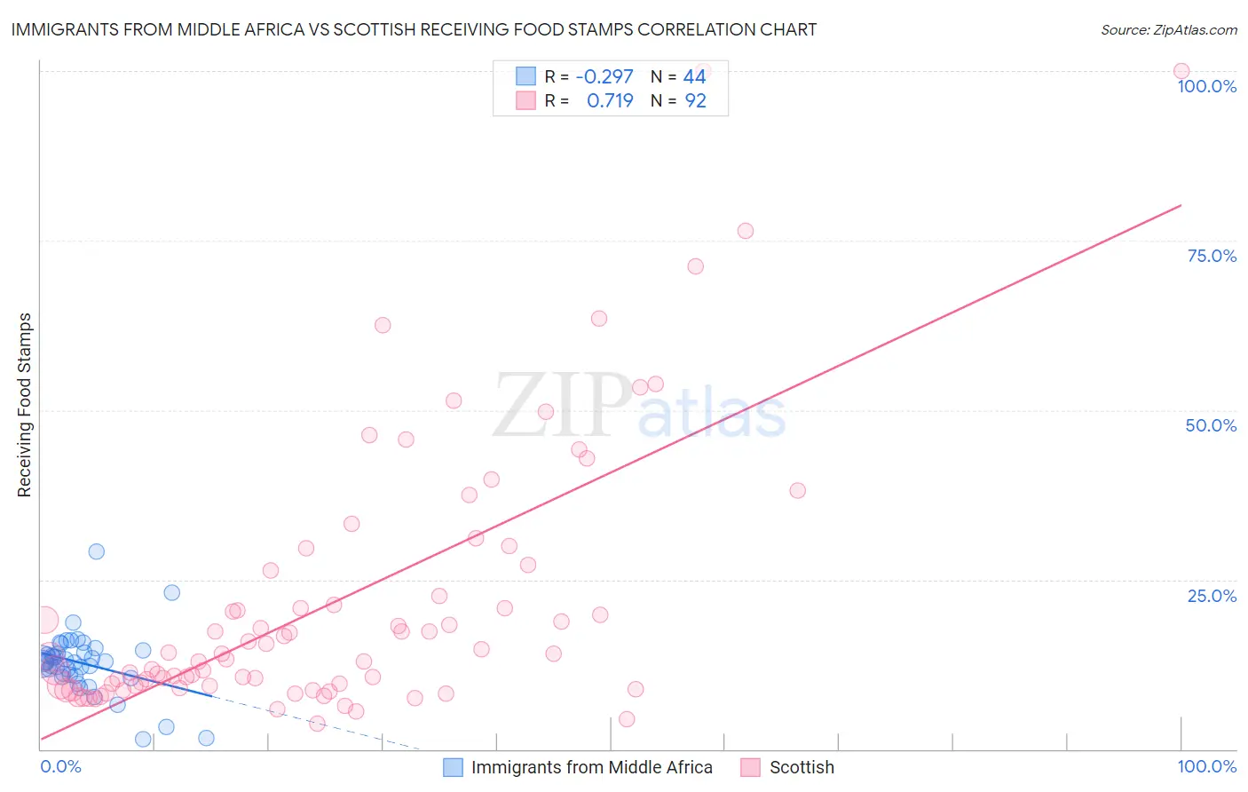 Immigrants from Middle Africa vs Scottish Receiving Food Stamps
