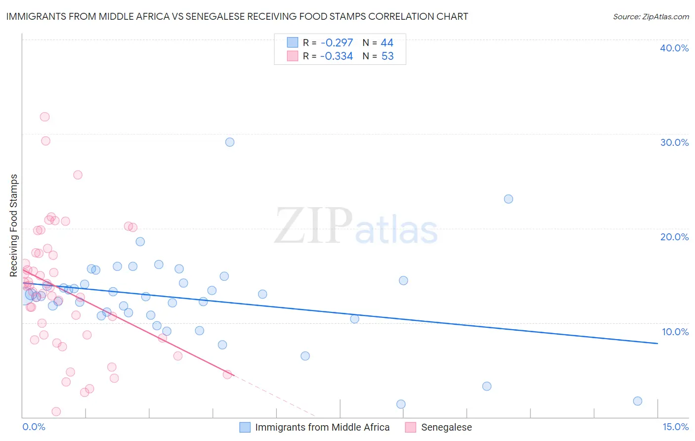 Immigrants from Middle Africa vs Senegalese Receiving Food Stamps