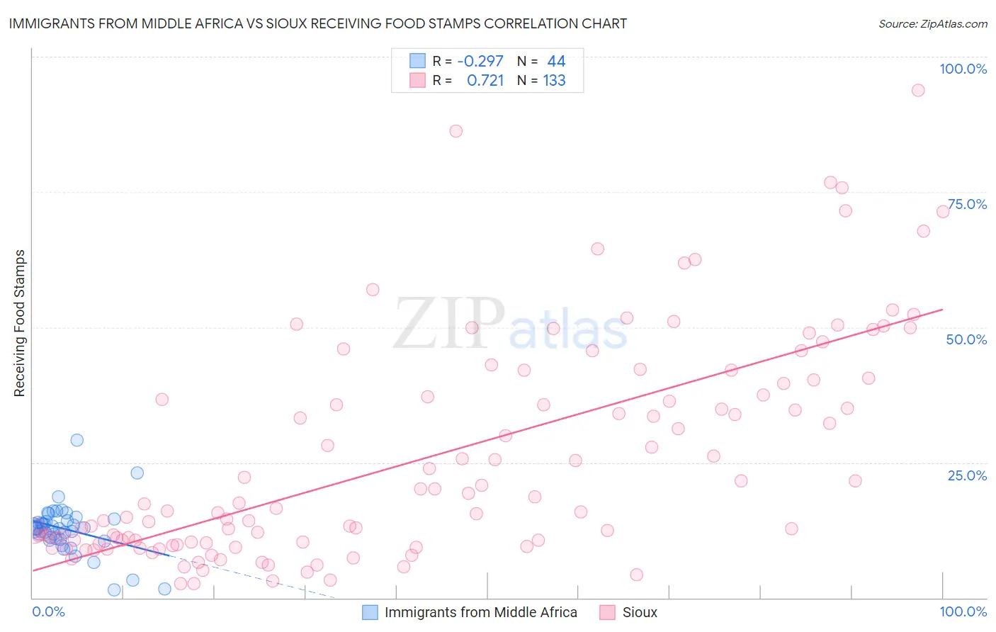 Immigrants from Middle Africa vs Sioux Receiving Food Stamps