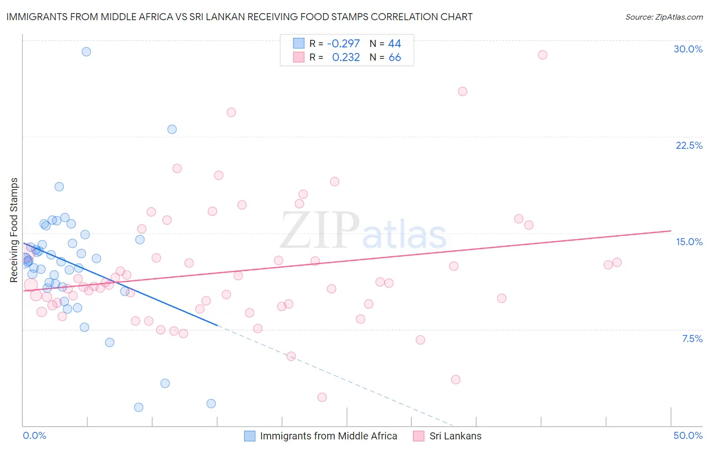 Immigrants from Middle Africa vs Sri Lankan Receiving Food Stamps