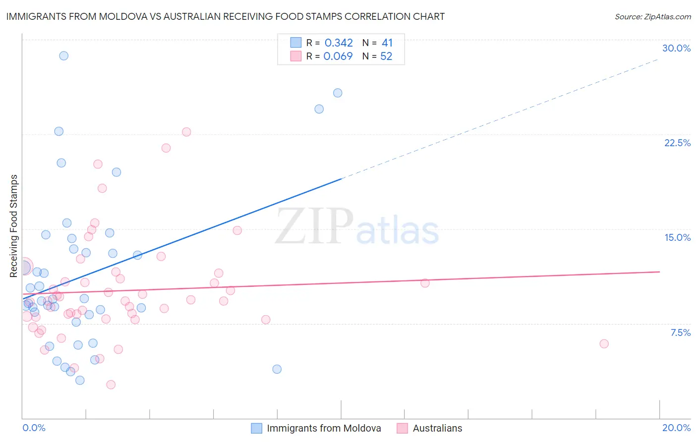 Immigrants from Moldova vs Australian Receiving Food Stamps