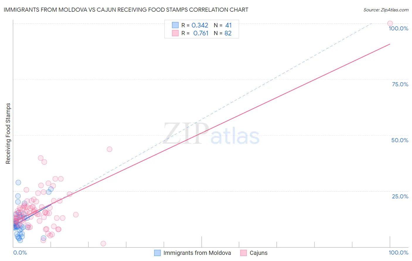 Immigrants from Moldova vs Cajun Receiving Food Stamps