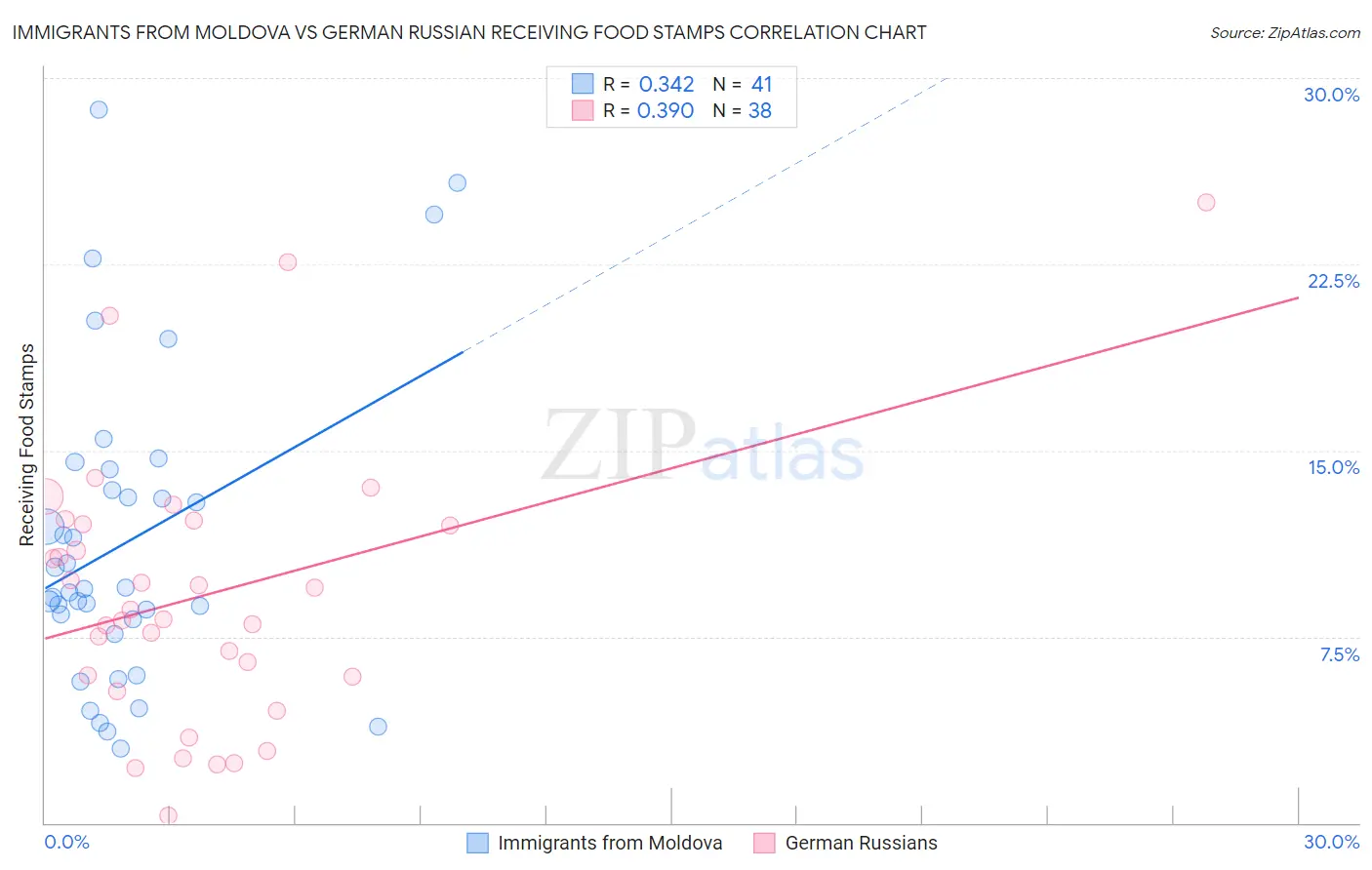 Immigrants from Moldova vs German Russian Receiving Food Stamps