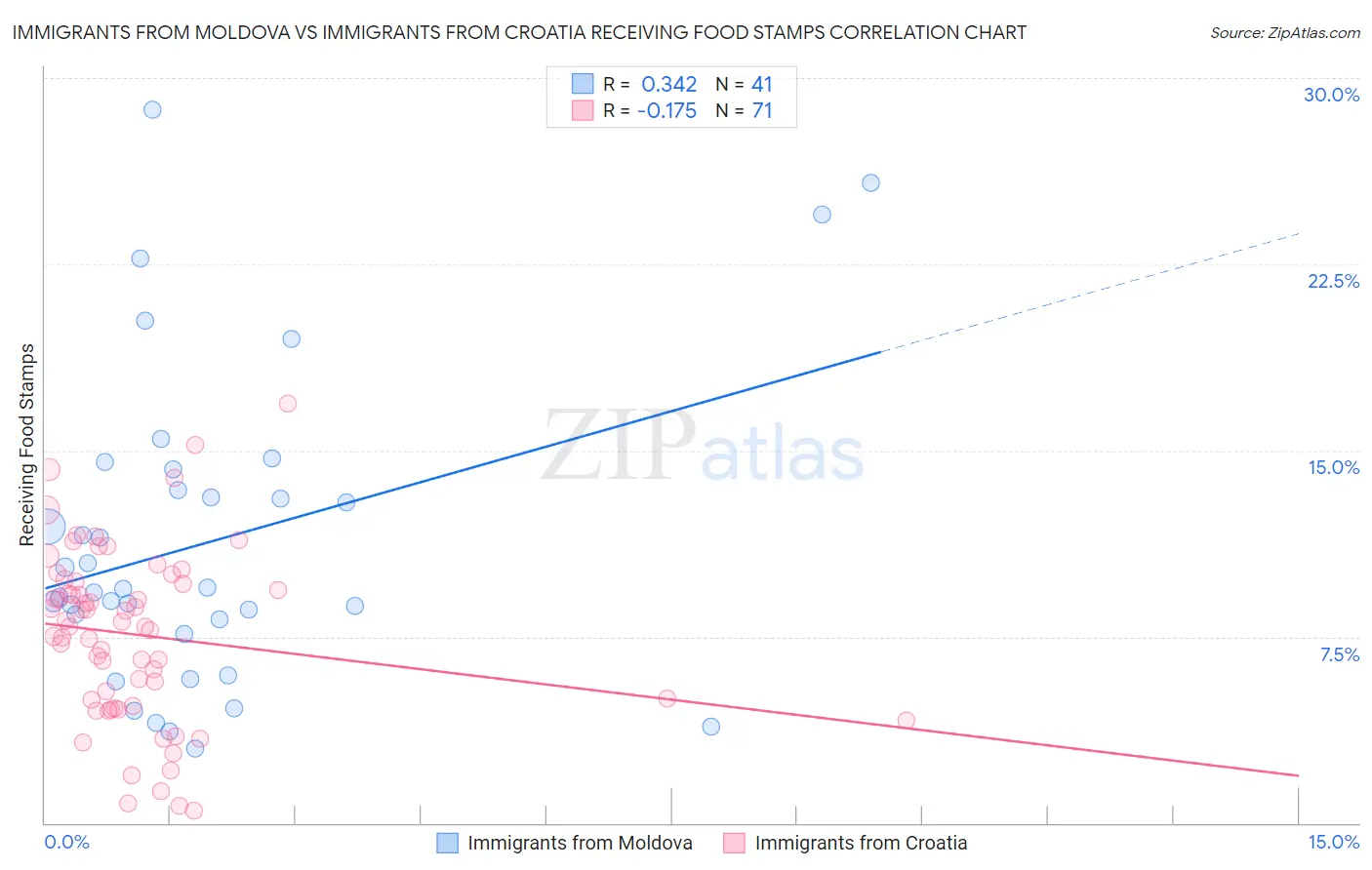 Immigrants from Moldova vs Immigrants from Croatia Receiving Food Stamps