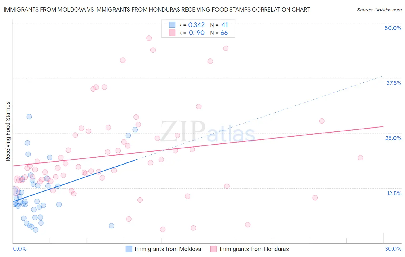 Immigrants from Moldova vs Immigrants from Honduras Receiving Food Stamps