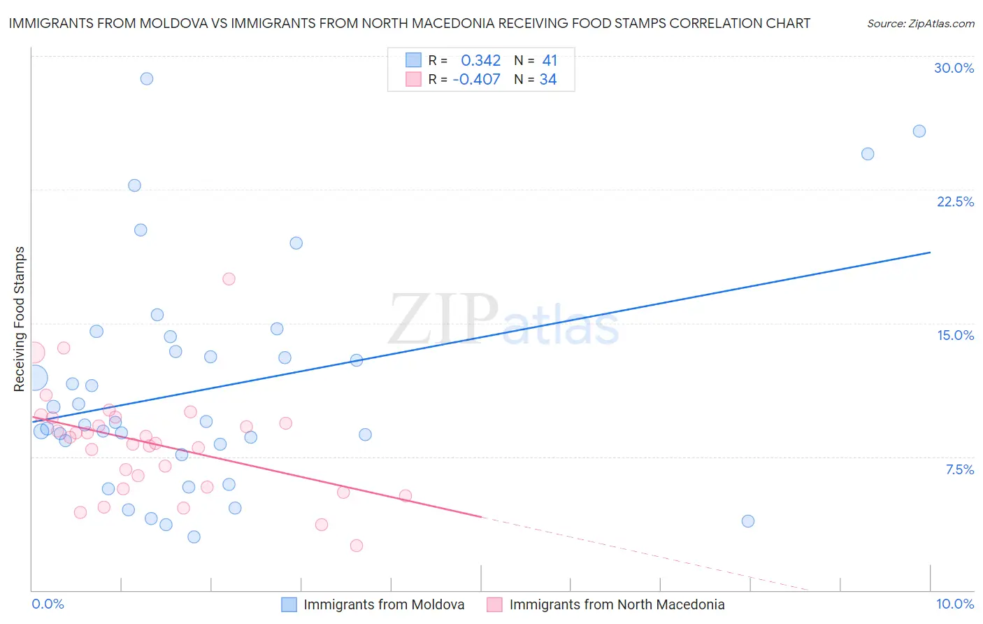 Immigrants from Moldova vs Immigrants from North Macedonia Receiving Food Stamps