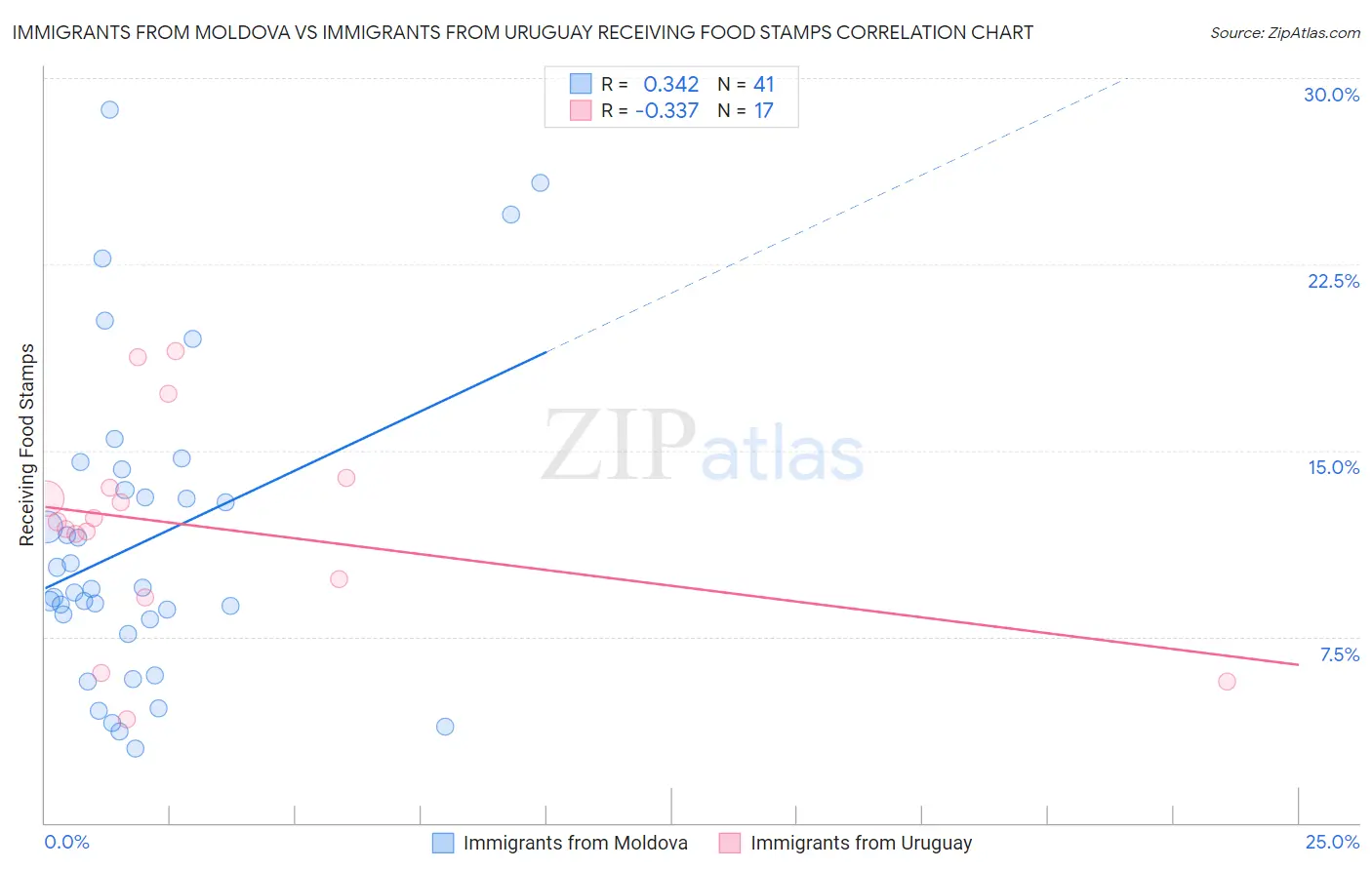 Immigrants from Moldova vs Immigrants from Uruguay Receiving Food Stamps