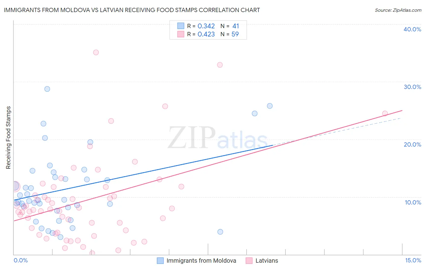 Immigrants from Moldova vs Latvian Receiving Food Stamps