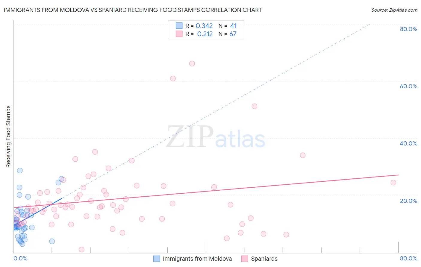 Immigrants from Moldova vs Spaniard Receiving Food Stamps