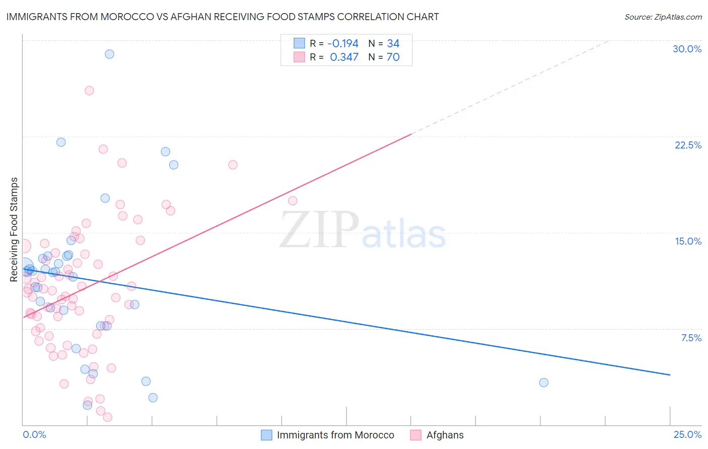 Immigrants from Morocco vs Afghan Receiving Food Stamps