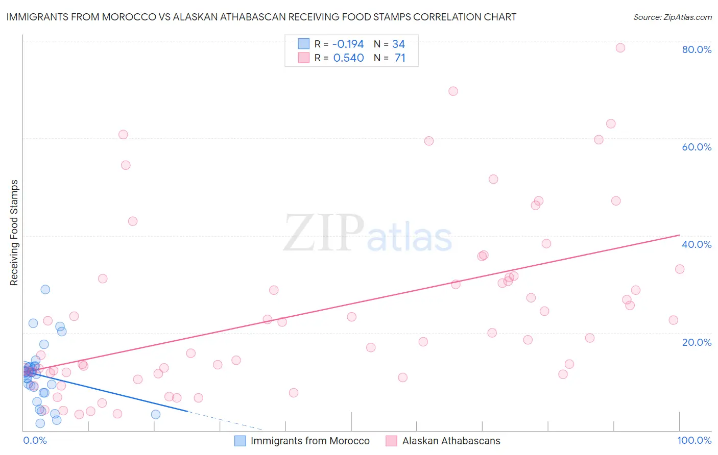 Immigrants from Morocco vs Alaskan Athabascan Receiving Food Stamps