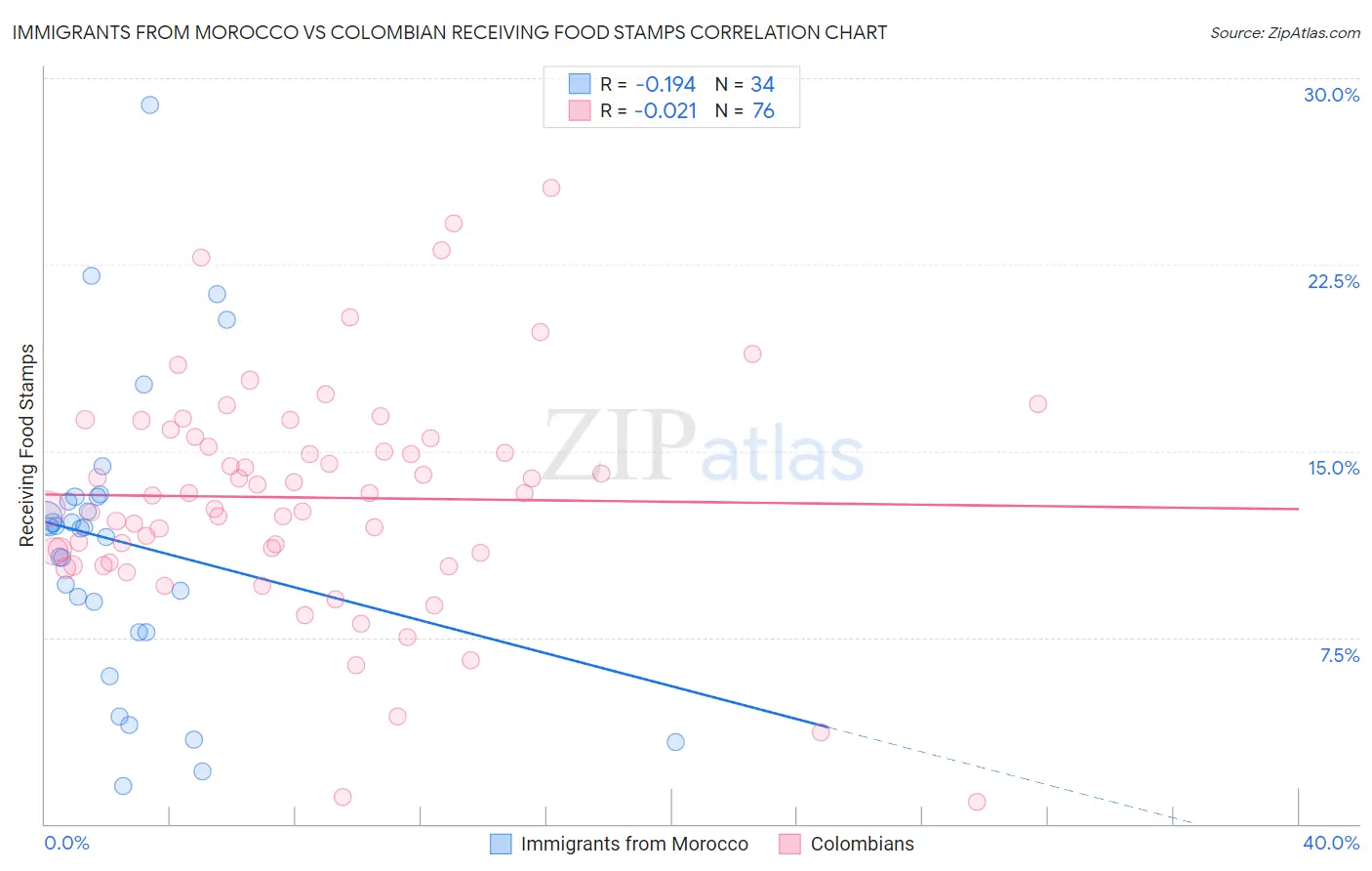 Immigrants from Morocco vs Colombian Receiving Food Stamps