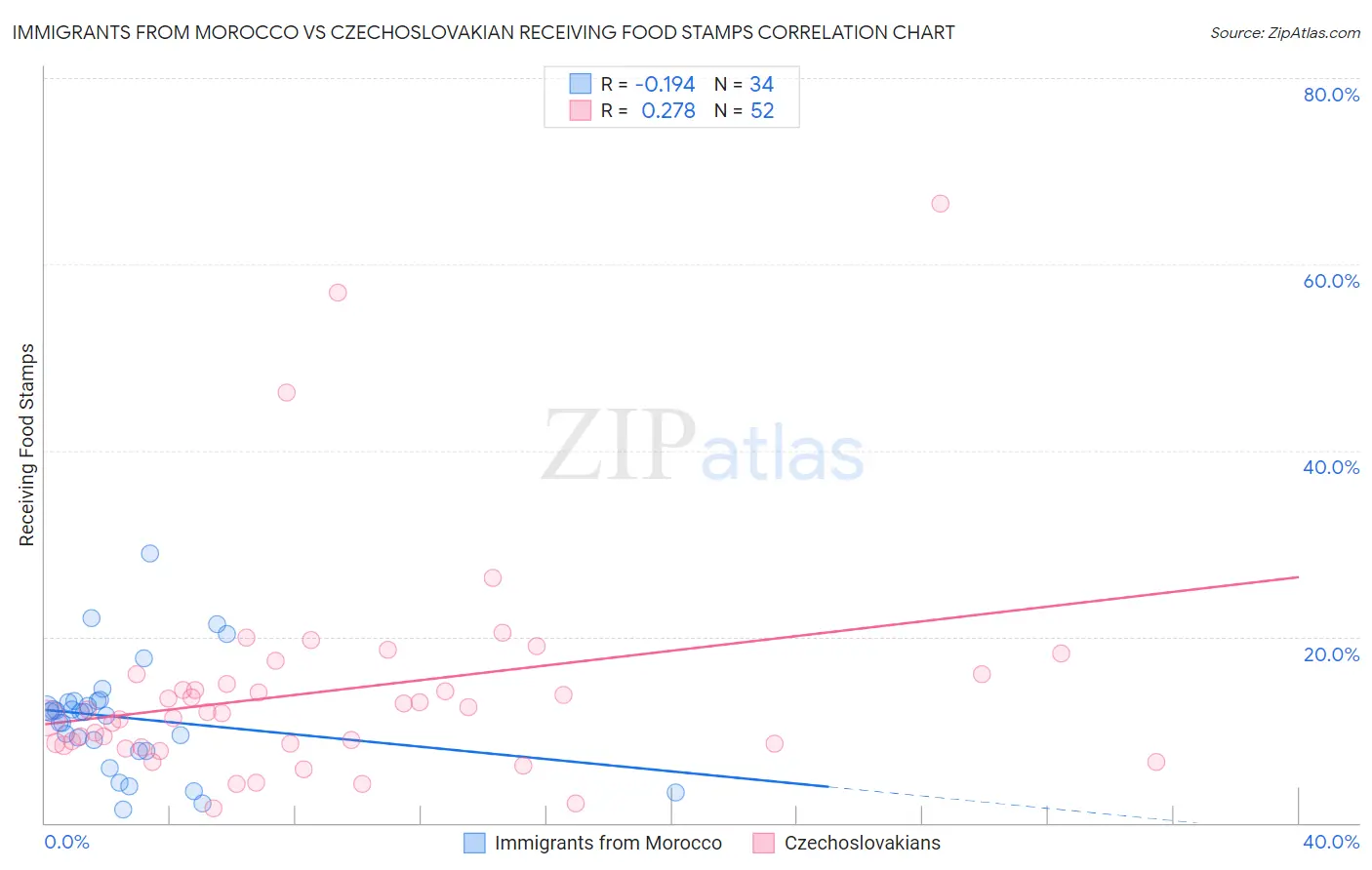 Immigrants from Morocco vs Czechoslovakian Receiving Food Stamps