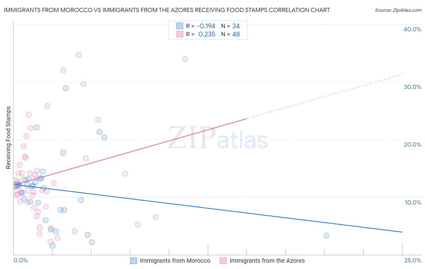 Immigrants from Morocco vs Immigrants from the Azores Receiving Food Stamps