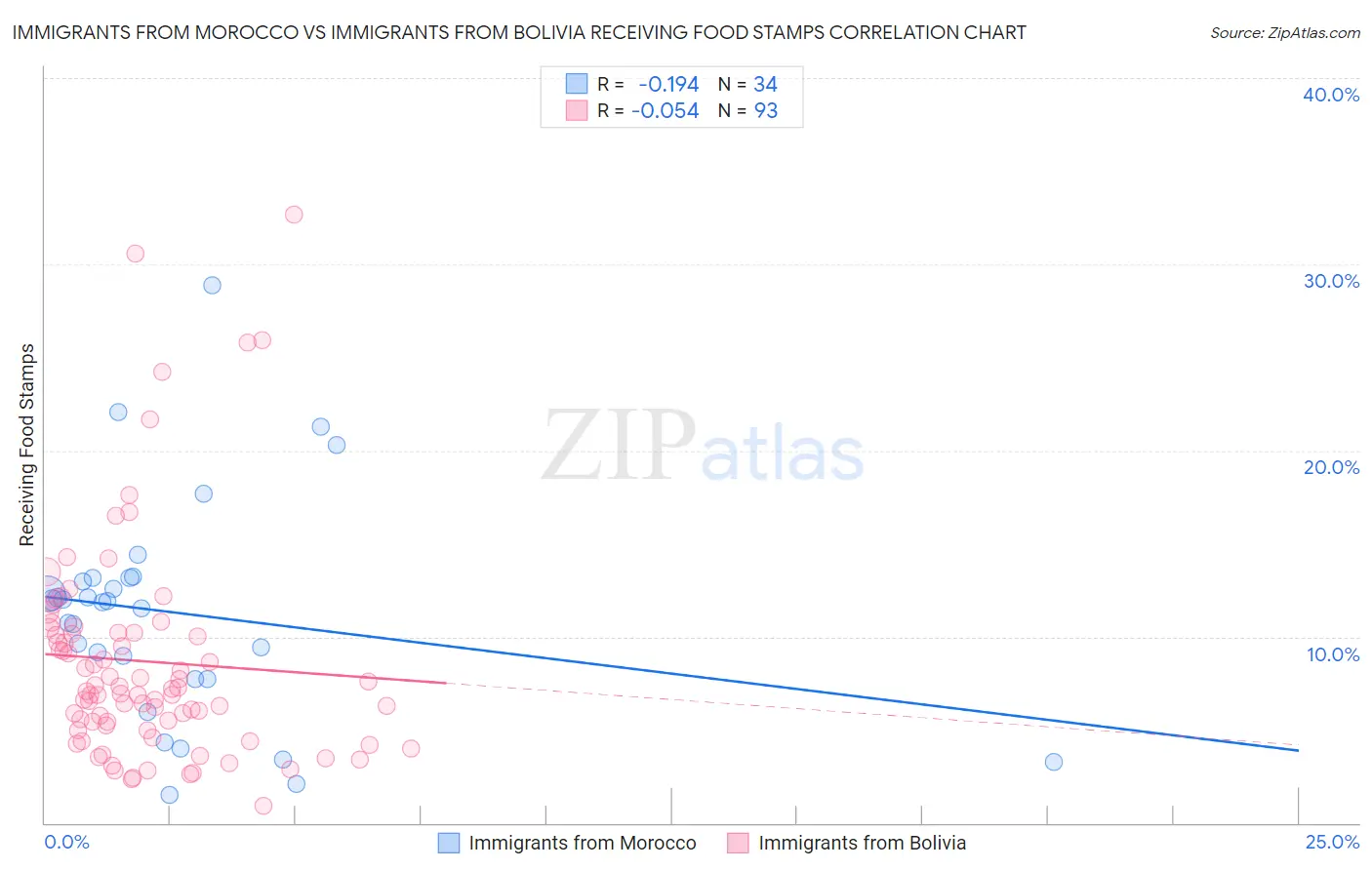 Immigrants from Morocco vs Immigrants from Bolivia Receiving Food Stamps